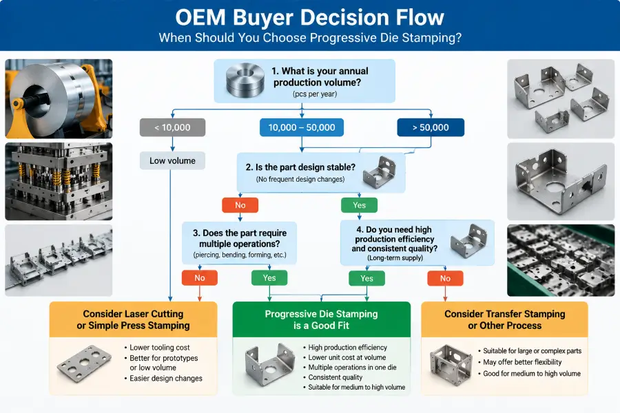 OEM decision flow showing when to choose progressive die stamping based on production volume and design requirements