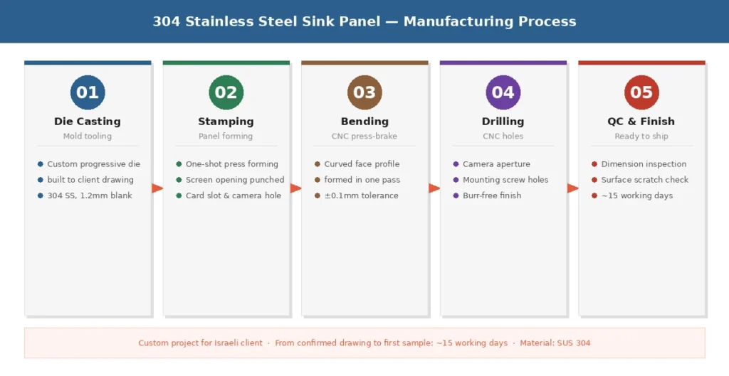 304 stainless steel sink panel manufacturing process — die casting stamping bending drilling QC