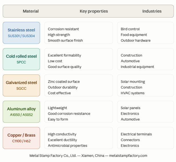Top 5 materials used in metal stamping — comparison chart by Metal Stamp Factory Co., Ltd. Xiamen China