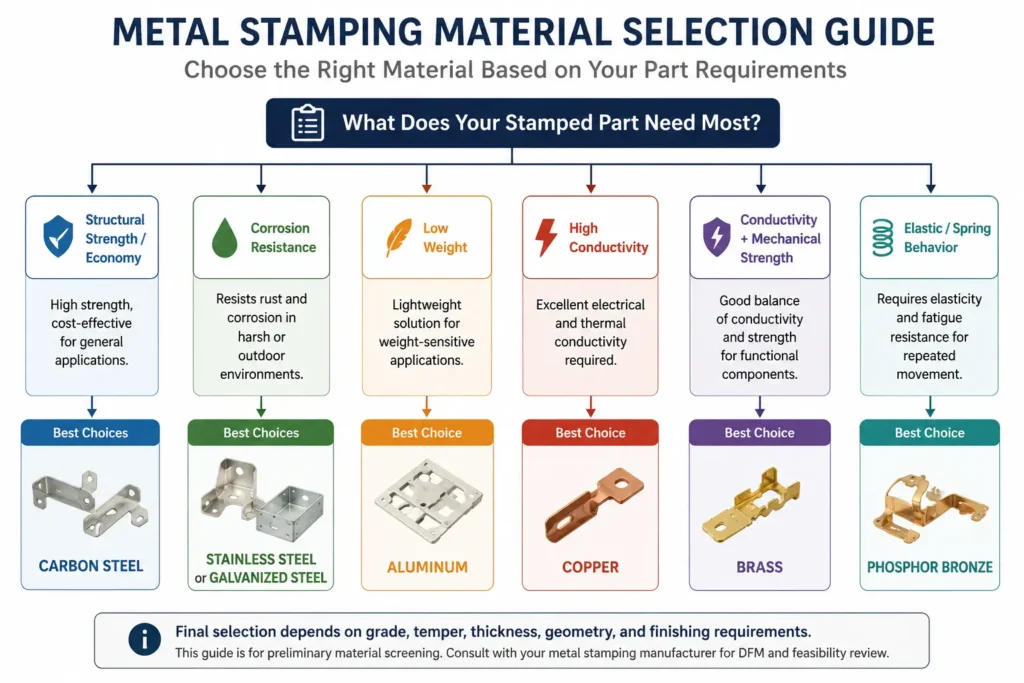 Metal Stamping Material Selection Guide