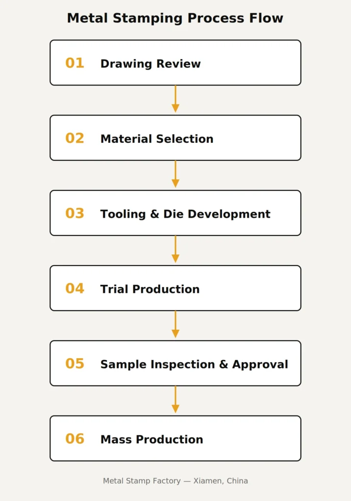 metal stamping process flowchart from drawing review to mass production