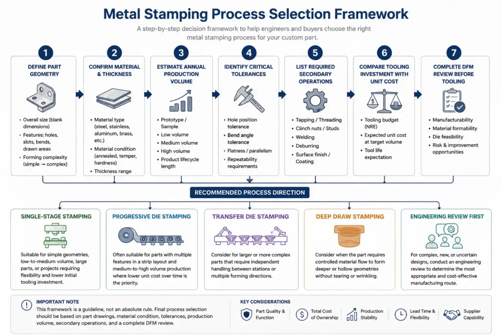 metal stamping process selection framework