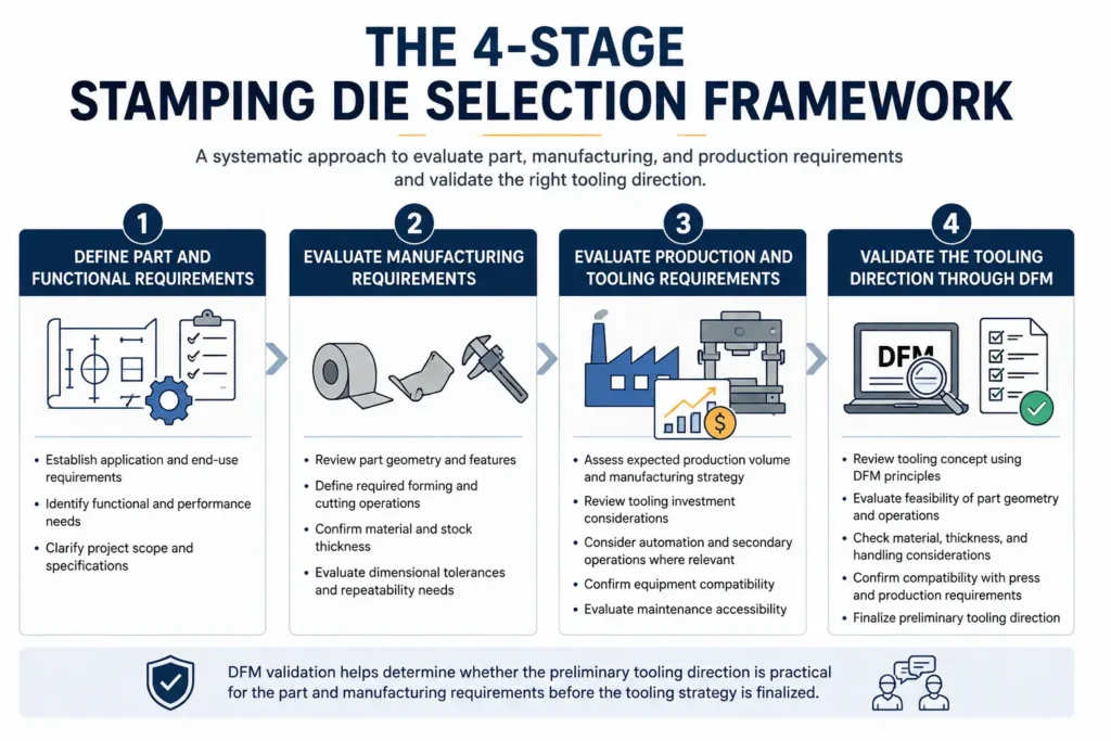 4-stage stamping die selection framework