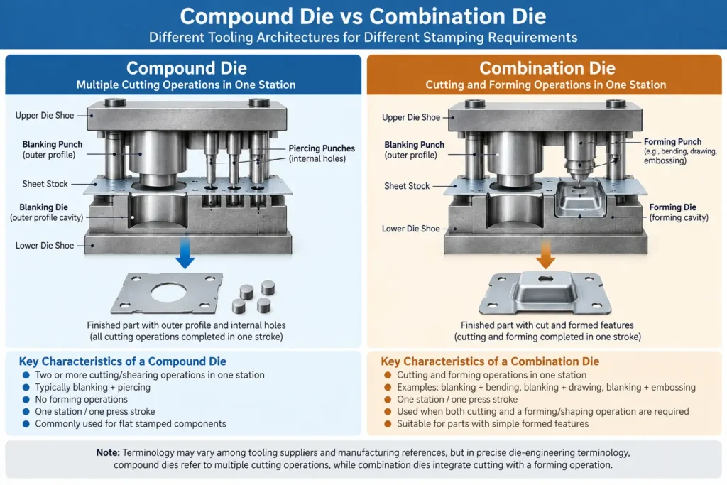 Compound die and combination die comparison showing cutting versus cutting-and-forming operations