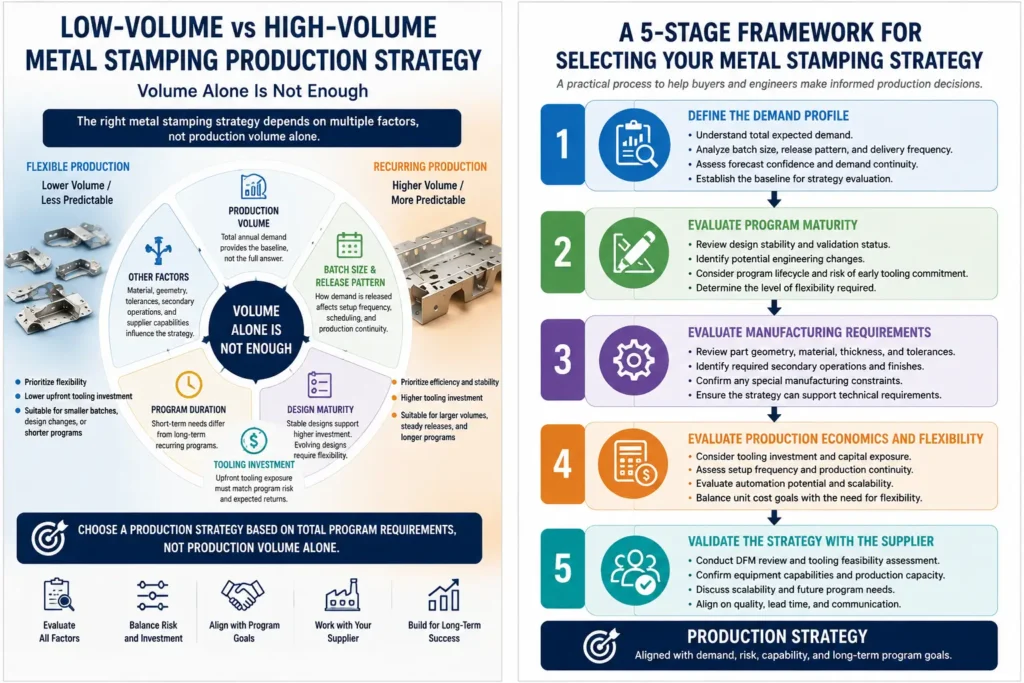 Low-volume vs high-volume metal stamping production strategy