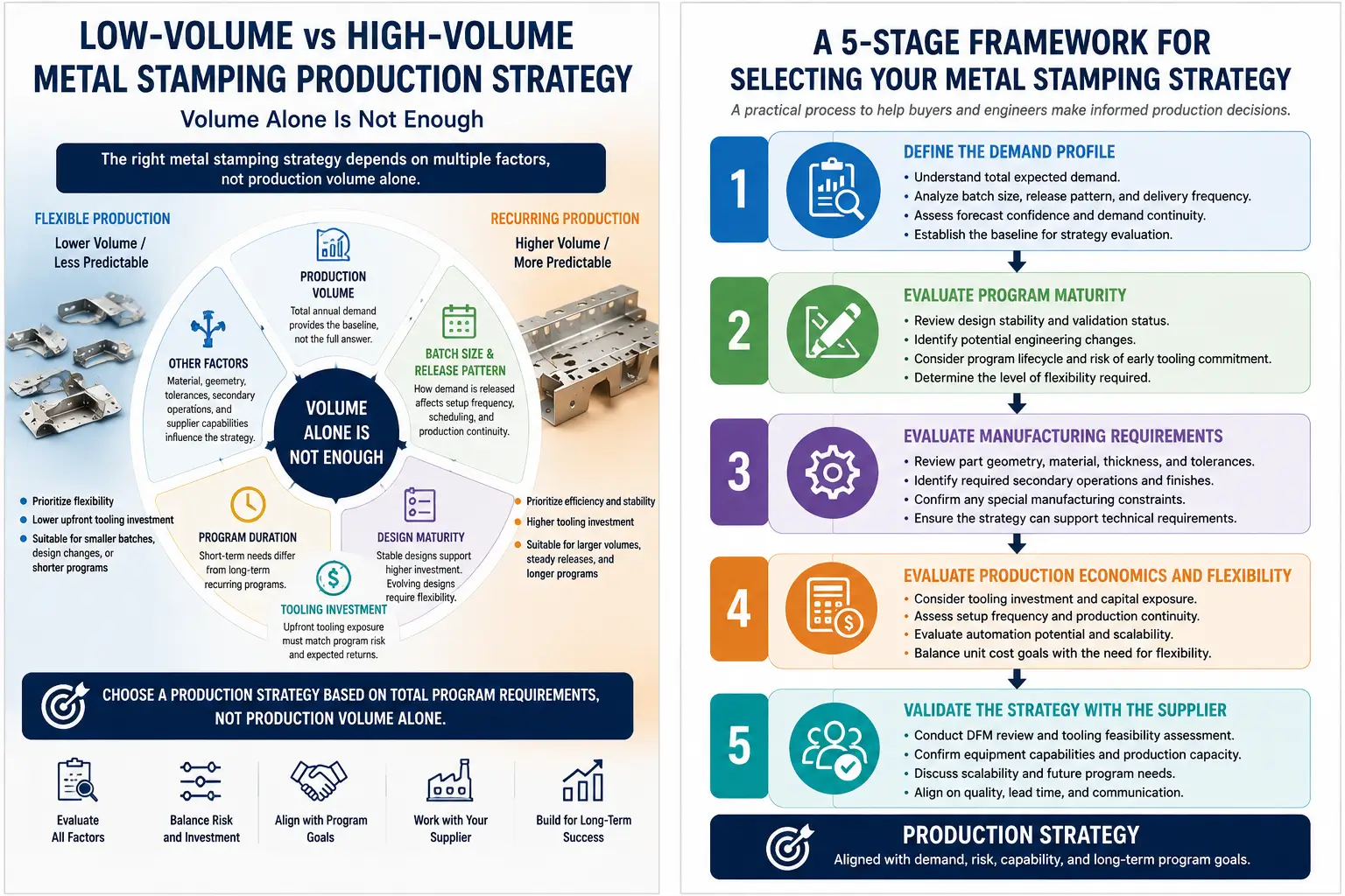Low Volume vs High Volume Metal Stamping: Why Volume Alone Is Not Enough Low-volume vs high-volume metal stamping production strategy