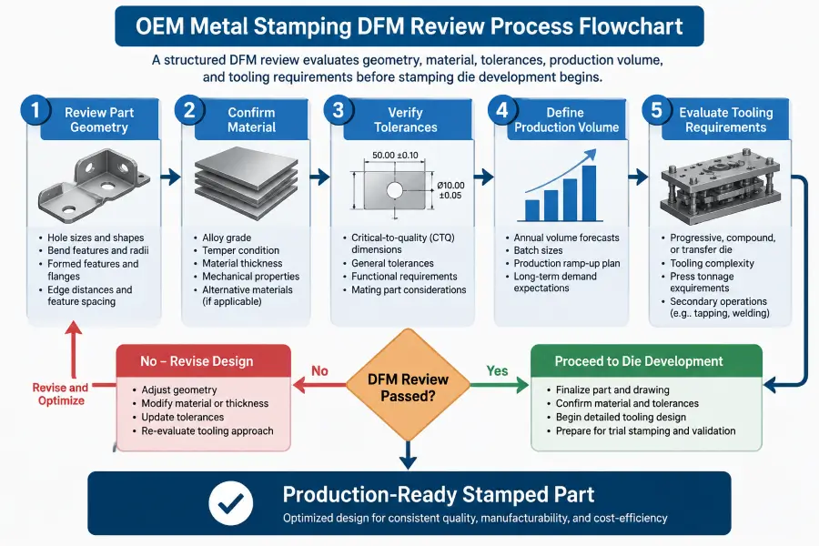 metal stamping DFM review process for OEM part design