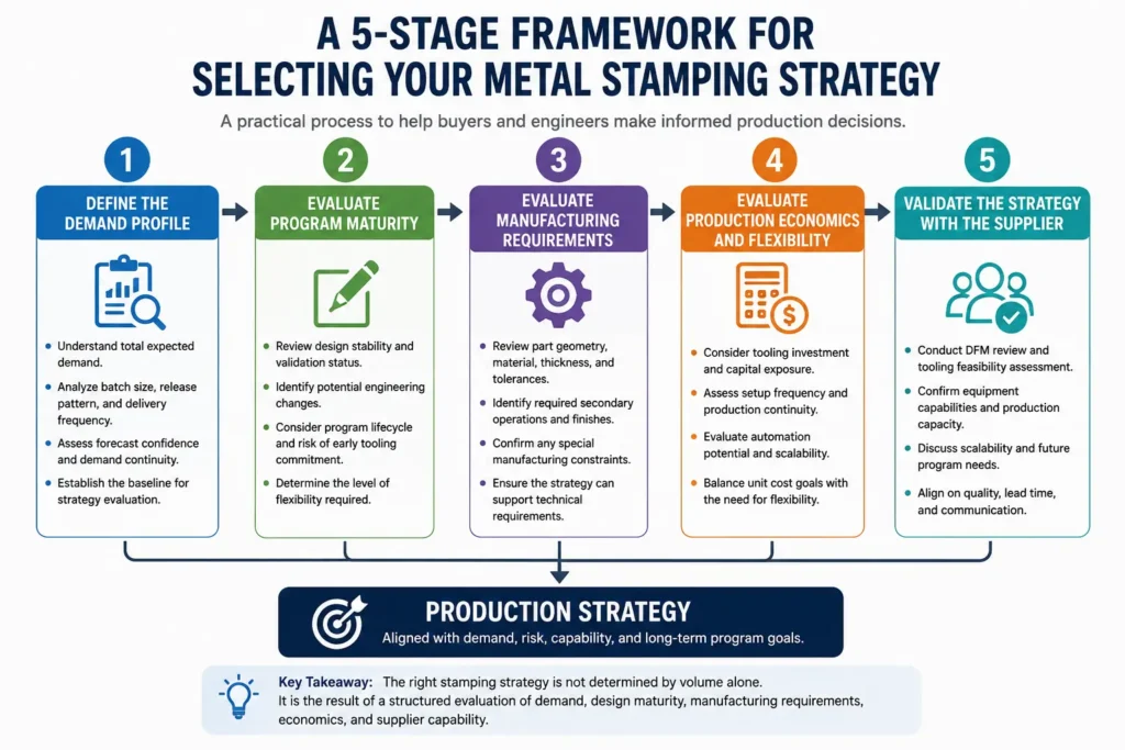 Five-stage framework for selecting a metal stamping production strategy