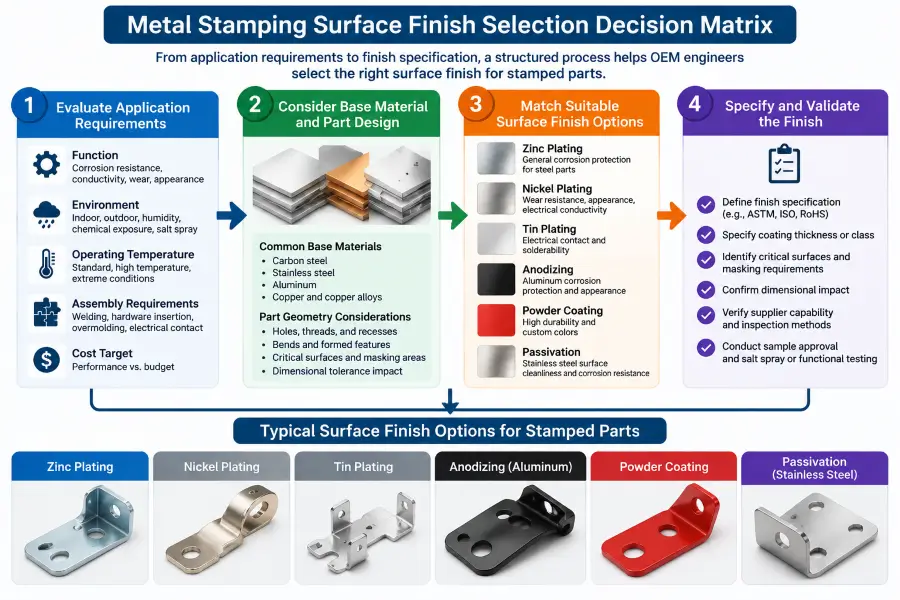 metal stamping surface finish selection decision matrix for OEM stamped parts