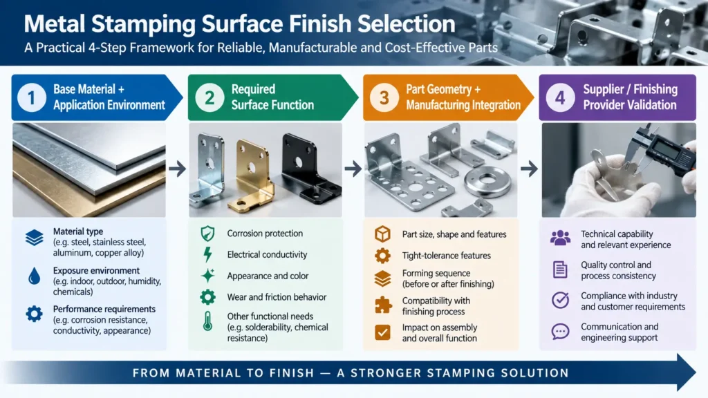 Metal stamping surface finish selection guide for plated, anodized, and painted stamped parts