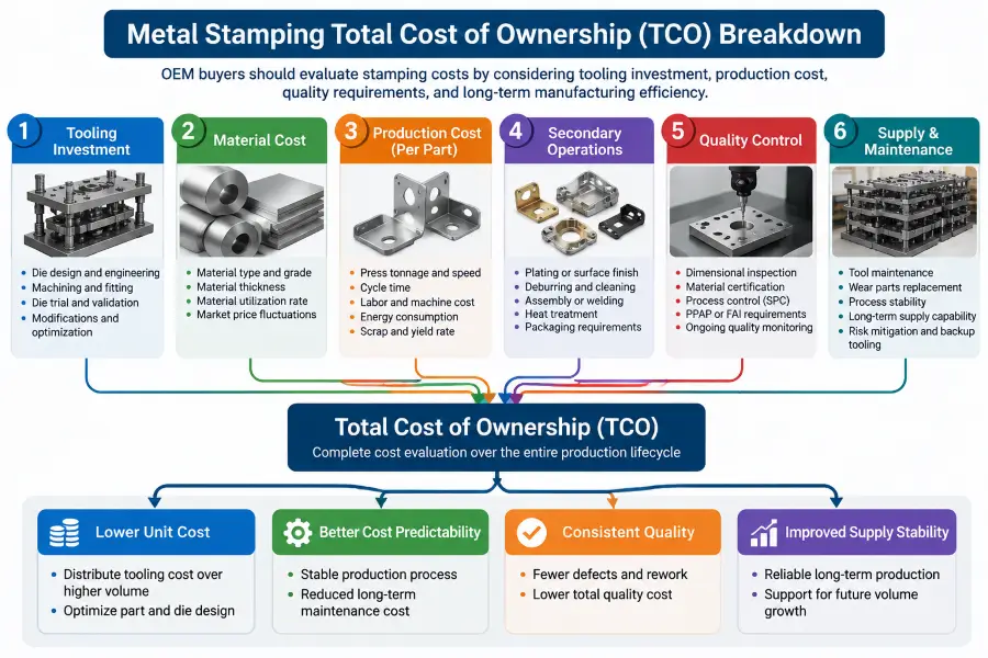 metal stamping total cost of ownership breakdown for OEM manufacturing