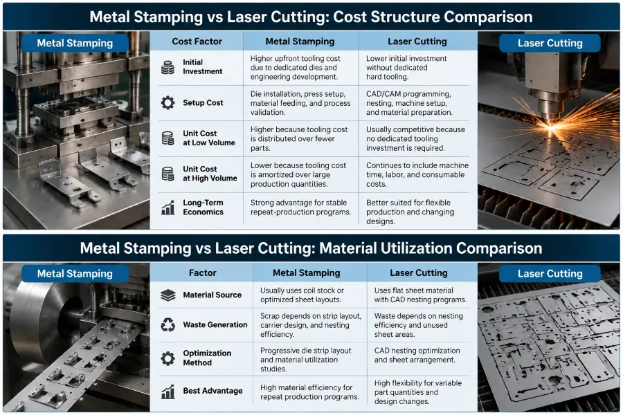 cost structure comparison between metal stamping and laser cutting