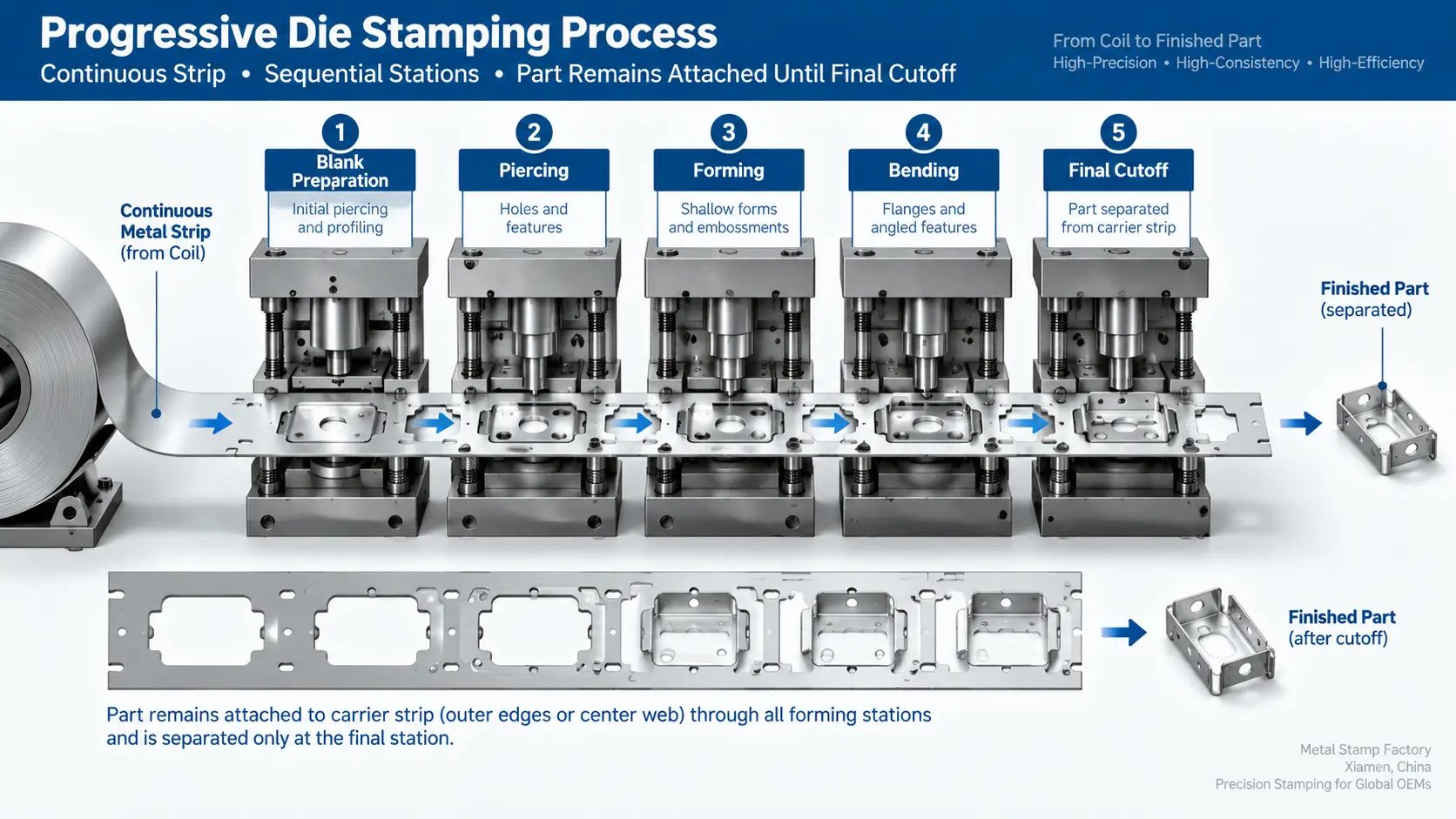 Progressive Die vs Transfer Die: Engineering & Tooling Comparison Progressive die carrier strip workflow showing sequential metal stamping stations