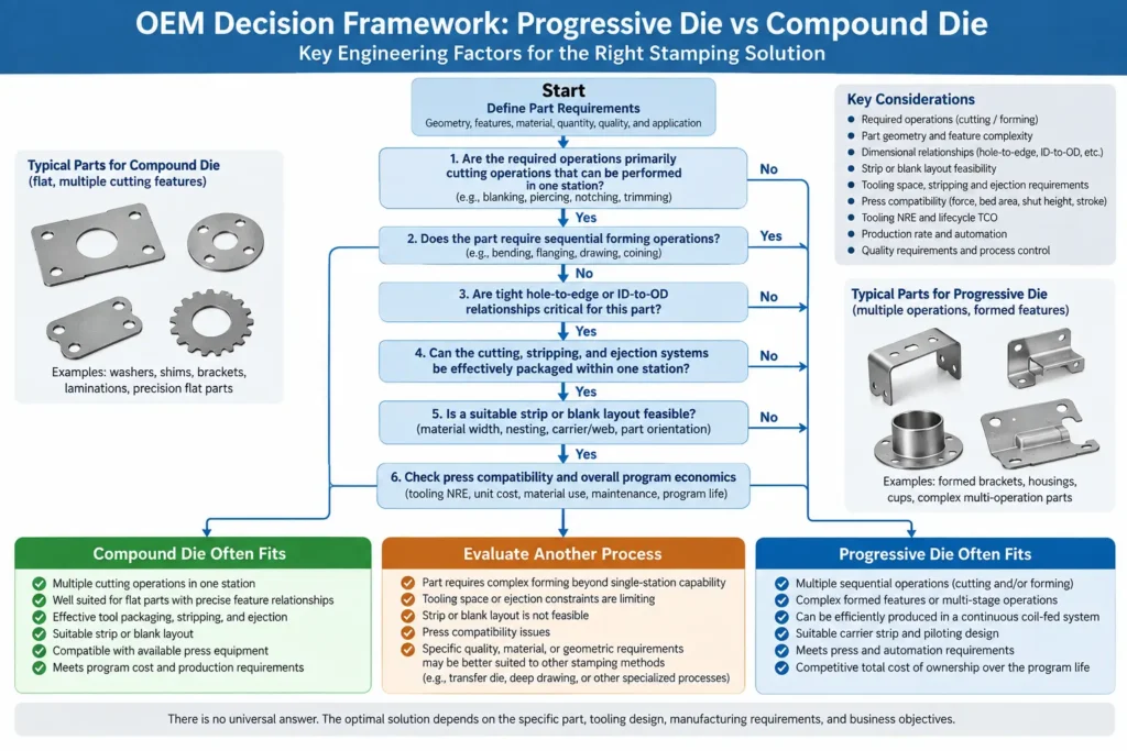 OEM engineering decision flow for selecting progressive die or compound die tooling