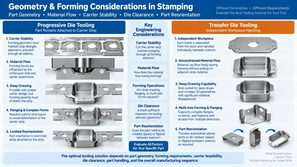 Engineering considerations for progressive and transfer die forming including carrier stability and part reorientation