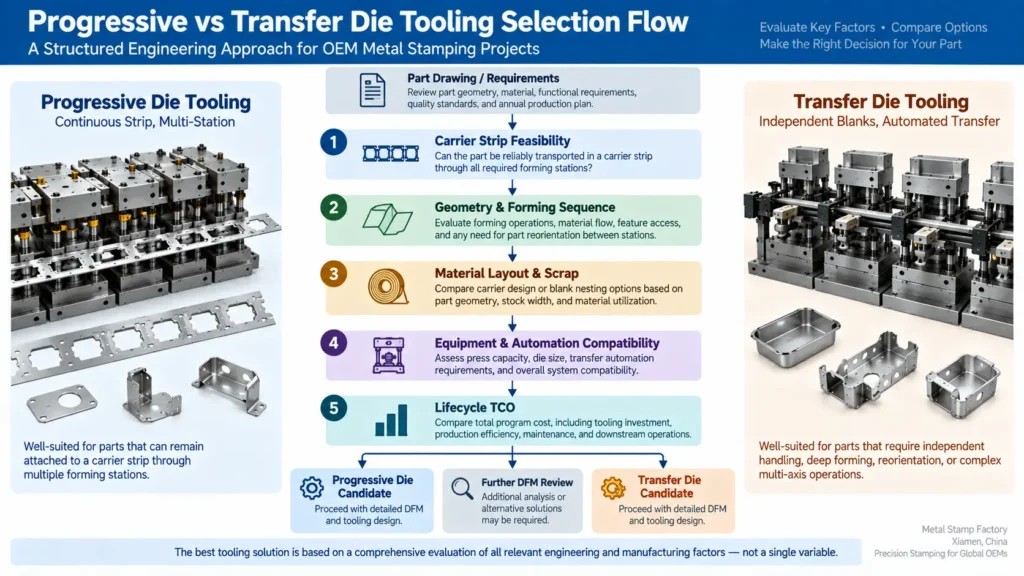 OEM engineering decision flow for selecting progressive die or transfer die tooling